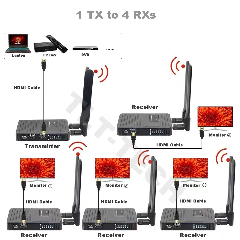 

5.8G Wireless HD Video Transmitter and Receiver 200M 1080P 60Hz HDMI-Compatible Audio Video Converter Extender for Camera TV PC