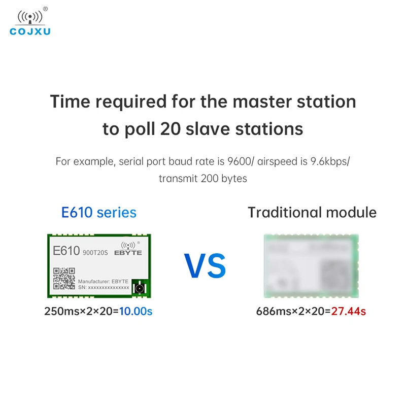 Módulo de transmissão contínua de alta velocidade, sem fio, baixa latência, longa distância, IPEX, UART, COJXU, E610-900T20S, SMD, 900MHz, 20dbm