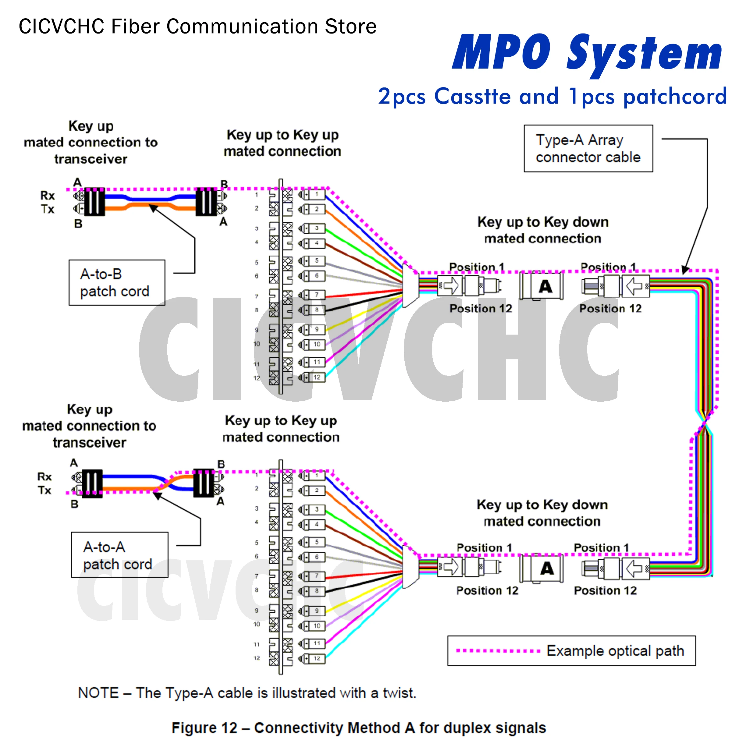 12 Fibers MPO/APC-LC-System-Method A-Single Mode G657A2-10m, 20m or 30m