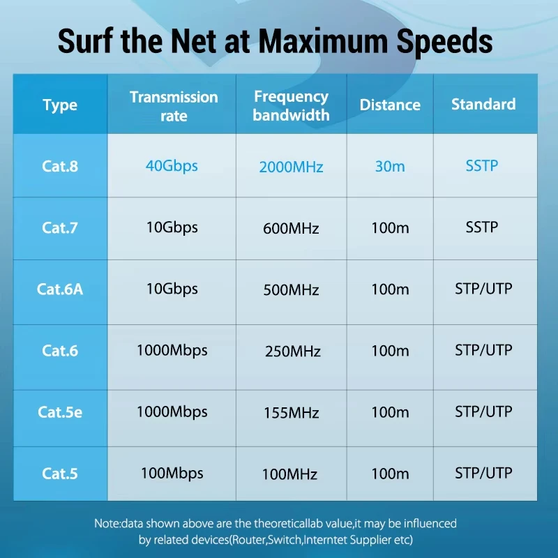 كومن CAT8 0.15-30M كابلات إيثرنت مسطحة 40Gbps 2000MHz Rj45 Lan 10m 15m 20m 30m 50 قدم 100 قدم لجهاز التوجيه مودم PS 5/4