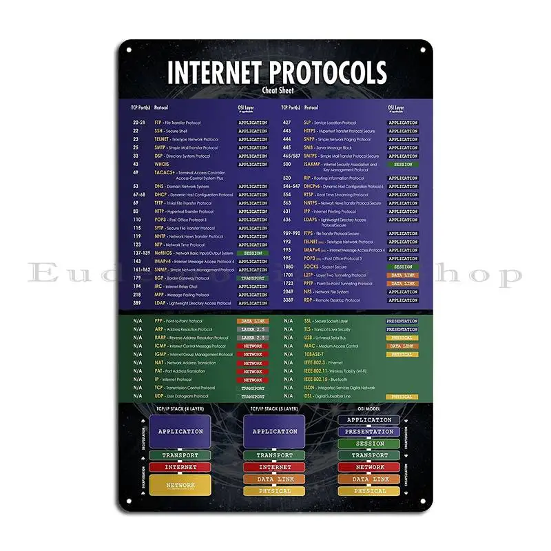 Internet Protocols And Osi Tcp Model Network Engineer Cheat Sheet Metal Sign Wall Cave Retro Design Cinema Pub Tin Sign Poster view 2