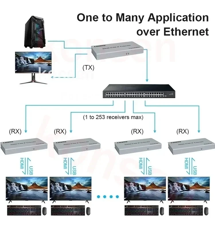 Imagem -04 - Hdmi Kvm Ethernet Extender sobre Rj45 Ethernet Cat5e Cabo 1080p Hdmi Extensor Usb Via Switch de Rede Suporte Usb Mouse Teclado 200m