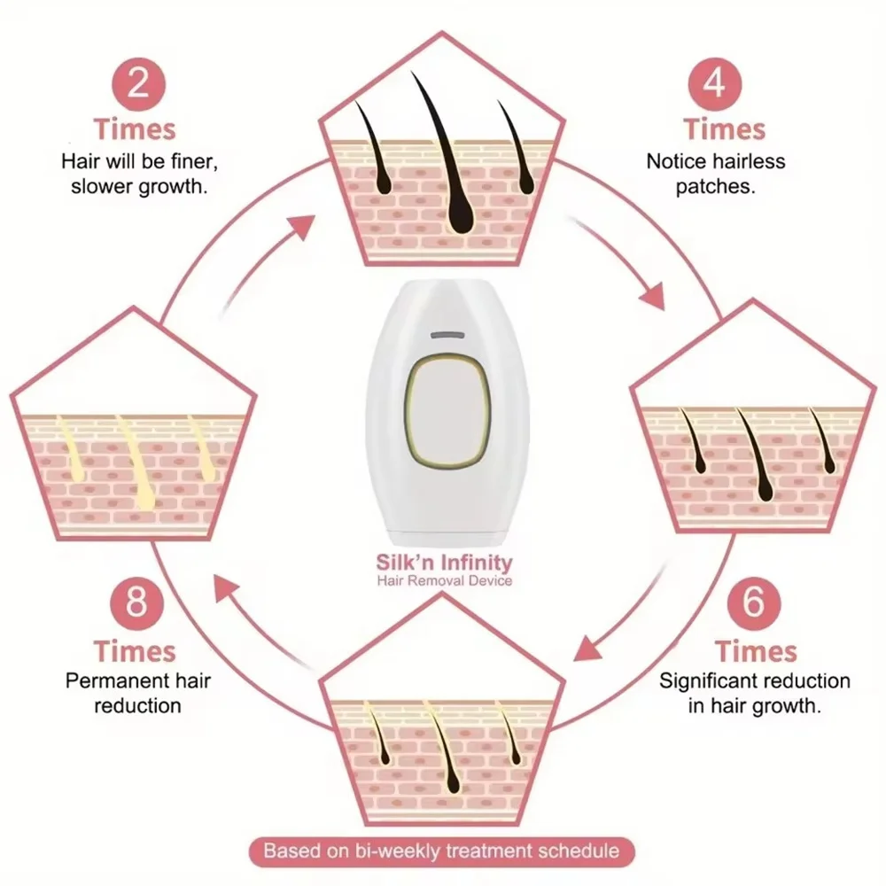 Women's Epilator Body Pussy Bikini Laser Pulse Hair Removal Shaver Home Equipment R Epilator 500,000 Flashes ﻿ image 3