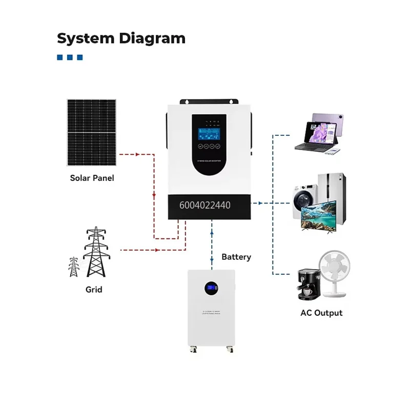Full Series 1.5-12kW 12V 24V 48V Off Grid Hybrid Solar Inverter 220V Pure Sine Wave Built-in MPPT Charger AC Mains Home Storages