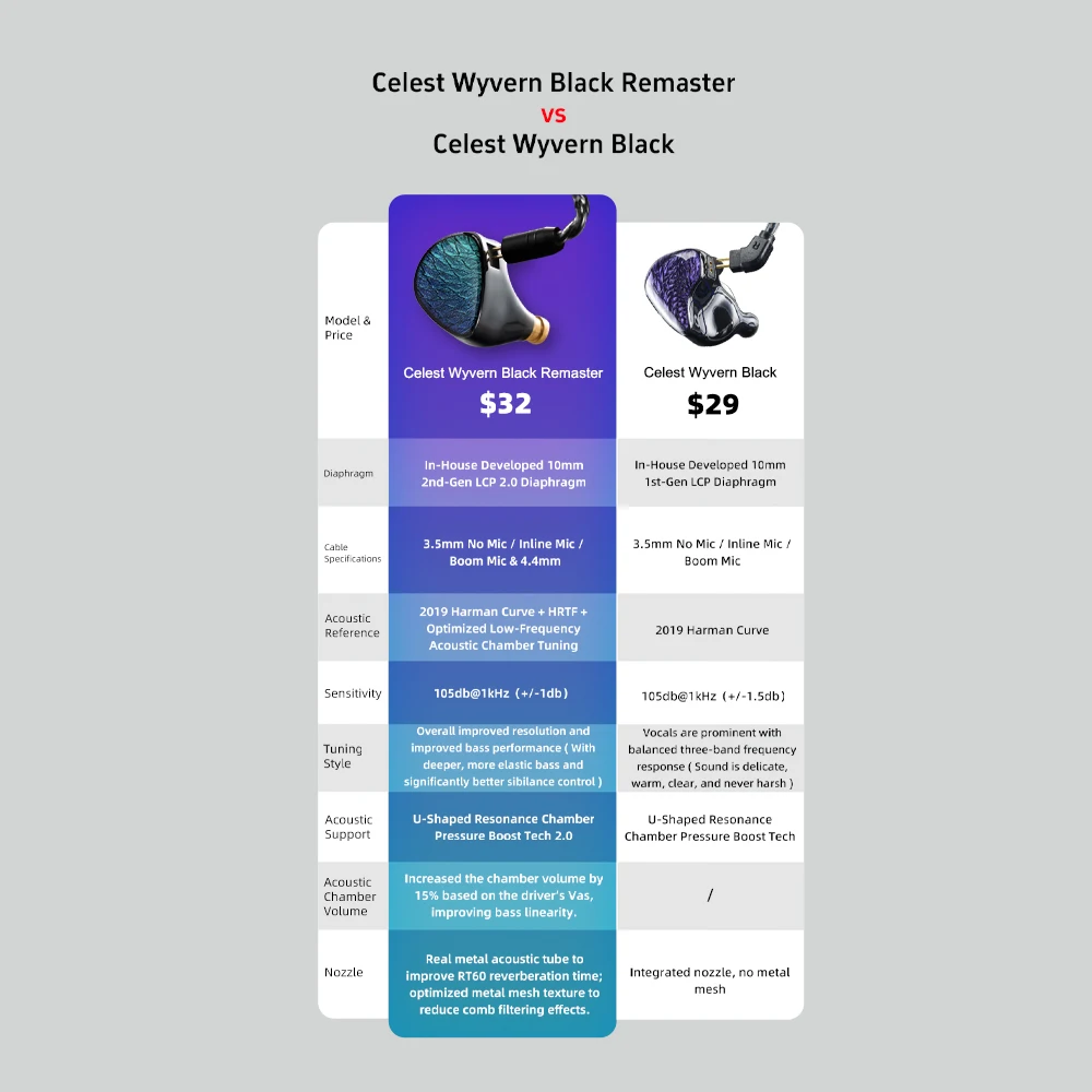 Celest Wyvern Black Remaster Next-Gen LCP 2.0 Dynamic Driver In-Ear-Monitore mit 4N sauerstofffreiem Kupferkabel 3,5/4,4 mm Stecker – Detail 1