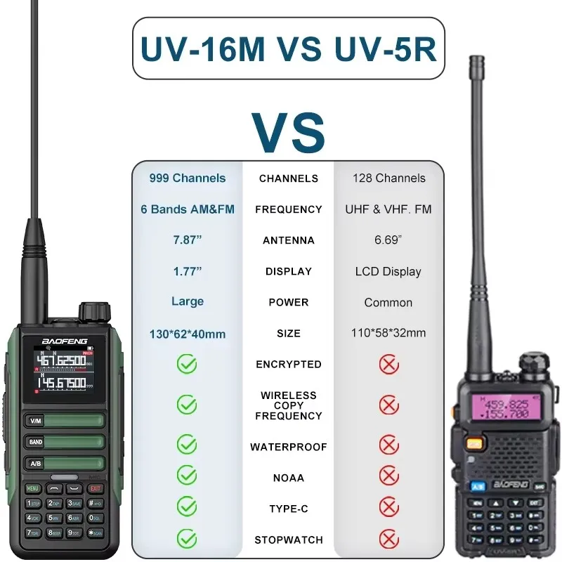 BaoFeng 워키토키 6 밴드 USB-C 충전기, LCD 디스플레이, UV16 V2 장거리 FM 라디오, IP67 방수 트랜시버, UV16M, 15W