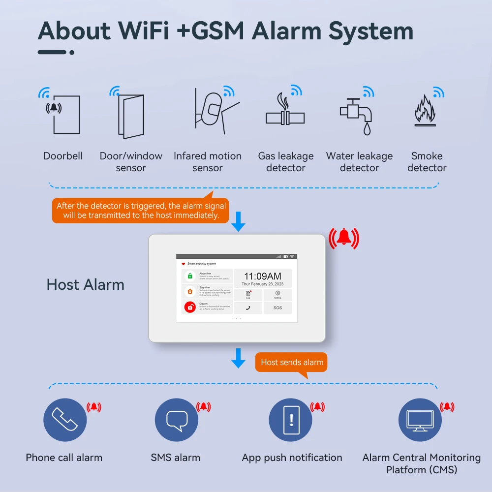 2024 NEUE Edition GS-G1 GSM WIFI Einbrecher-Sicherheitsalarmsystem SMS-aufforderung Telefonalarm mit Alarmüberwachungssystem