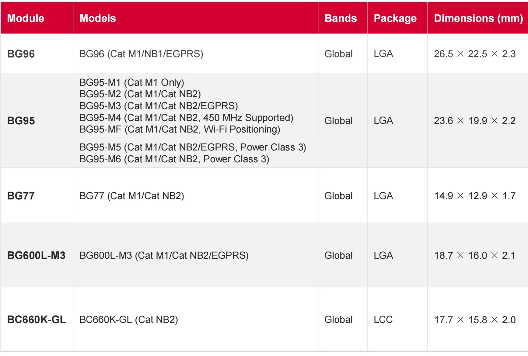 5G RM551E-GL Интерфейс M.2 5G Беспроводной модуль RM551 Модуль LTE FDD HSPA X75 5G RM551E