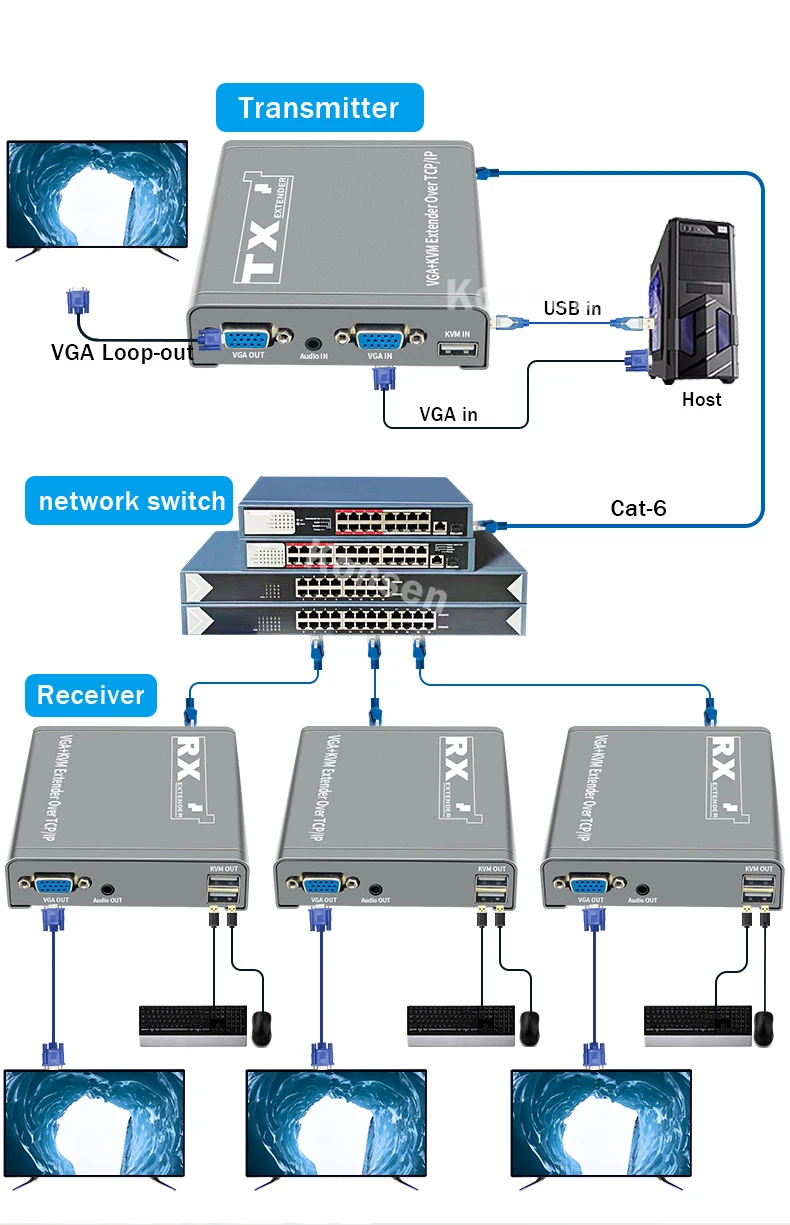 200M VGA KVM Extender over IP RJ45 Ethernet Cat5e/6 Cable VGA USB KVM extender 1 TX to Many RX via Switch Support Mouse Keyboard