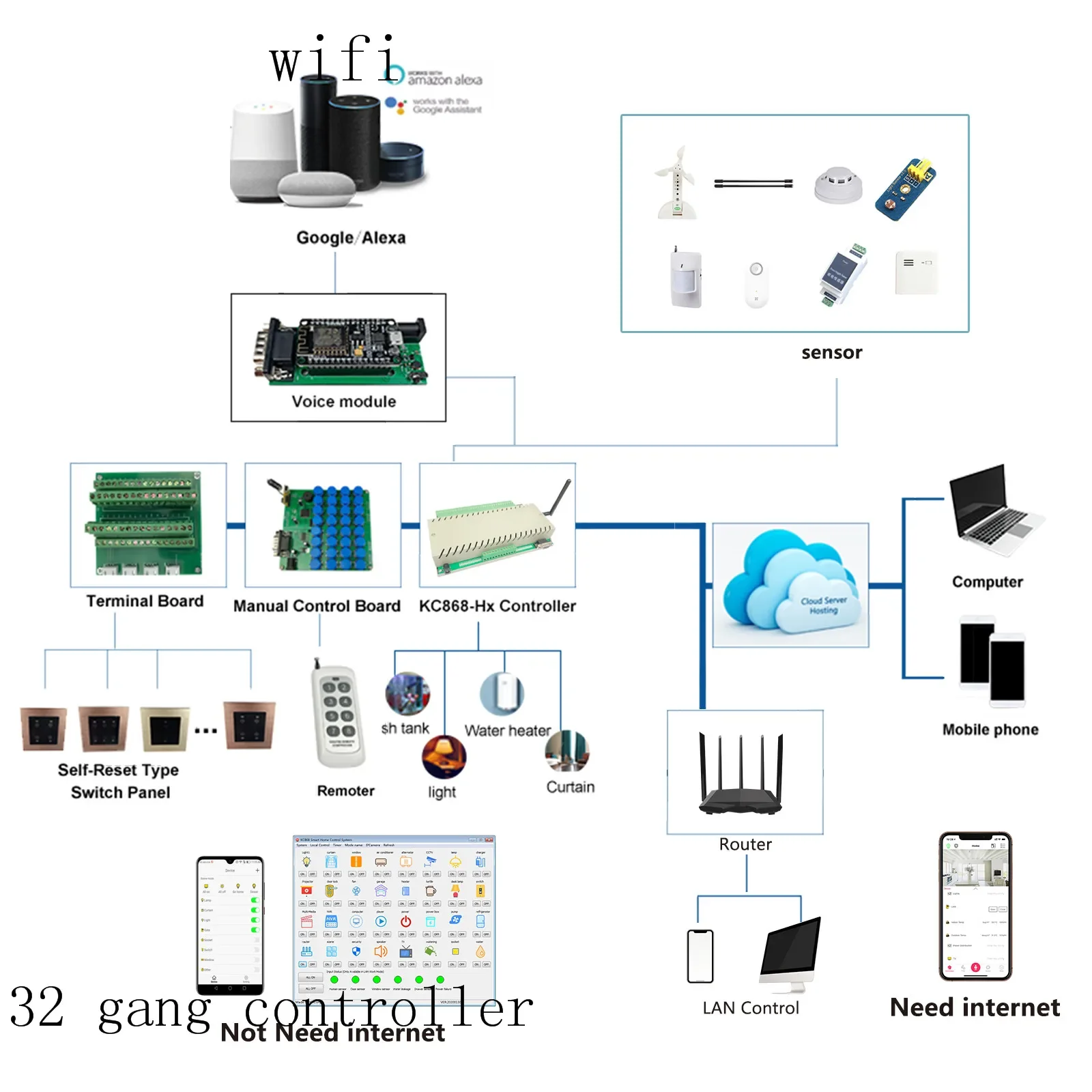 Relay Module 32 Output 6 Input Smart Switch Wifi/Ethernet 32 Gang APP/PC Smart Control by Remote and Application