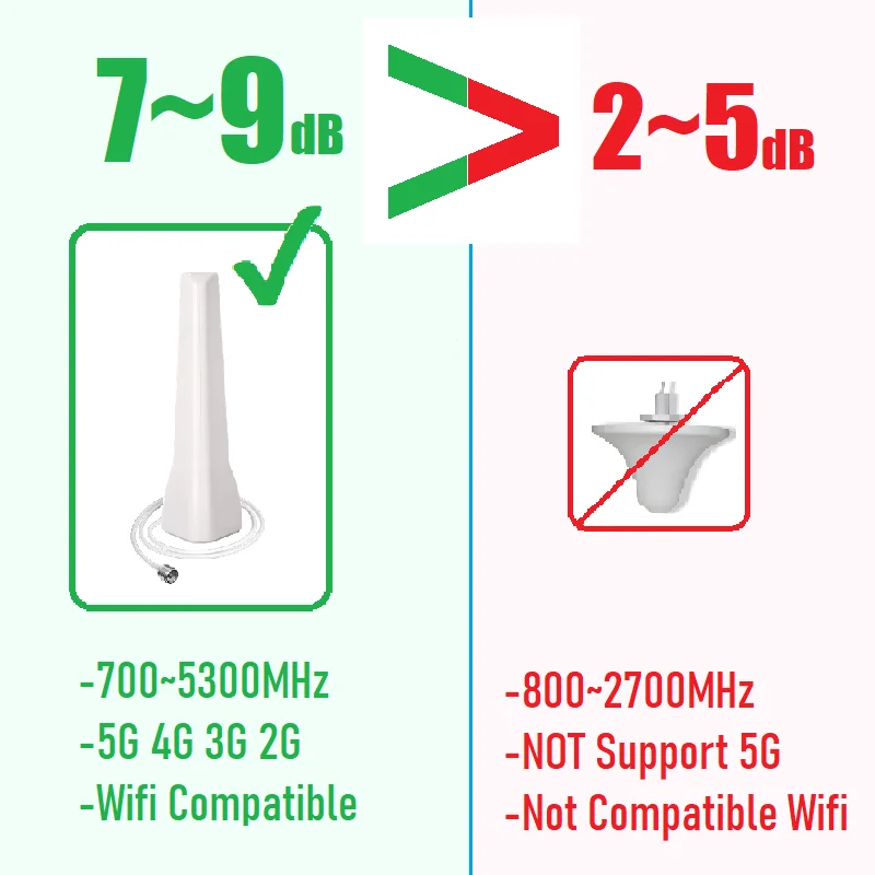الفرقة 7 2600 ميجا هرتز LTE 3G 4G + 5G الخلوية مكبر للصوت 4G الهاتف المحمول إشارة الداعم مكرر لأوكرانيا Kyivstar Lifecell فودافون