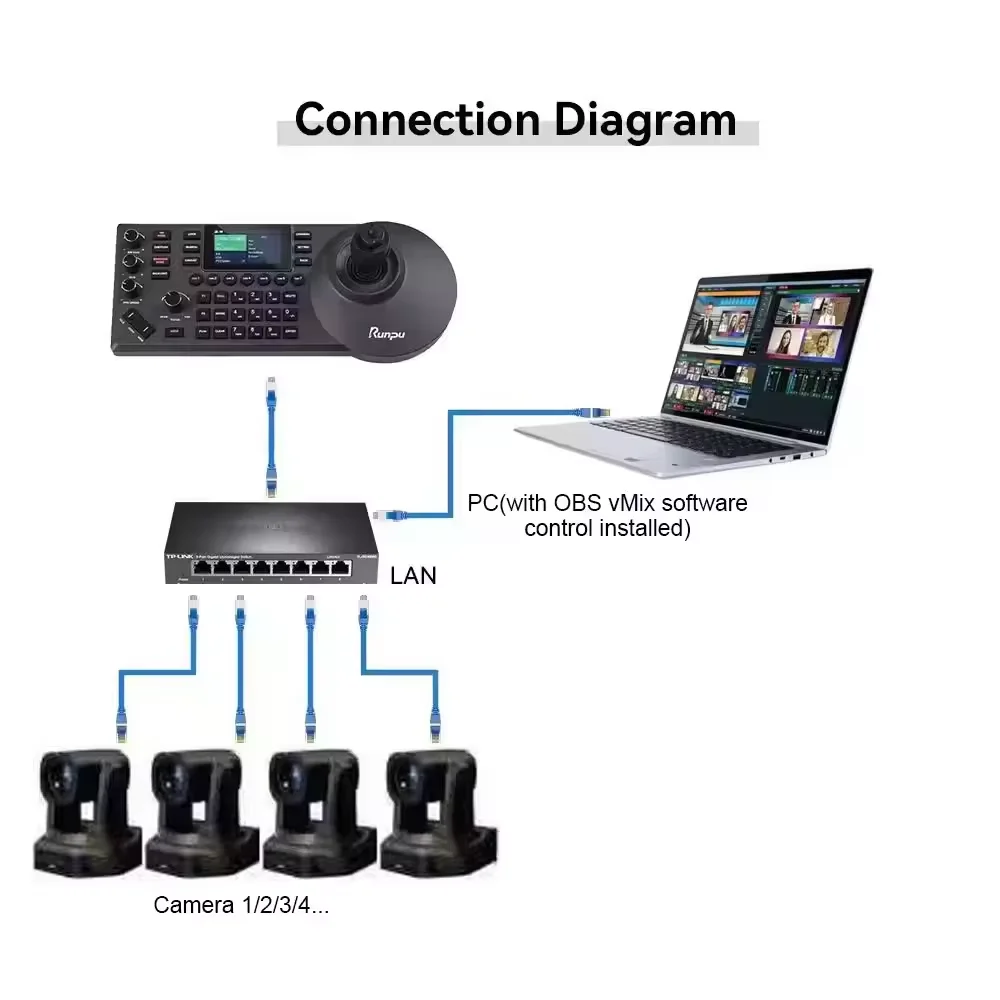 HD66K-30N El mejor kit de transmisión de estudio = 3 piezas NDI POE 4K 30X AI Track SDI Cámaras PTZ hdmi lan + 1 piezas Controlador IP PTZ vMix OBS