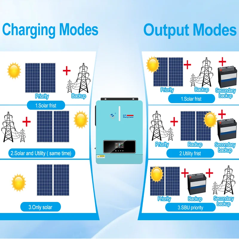 CNswipower 3600 واط 24VDC 120VAC شاحن عاكس للطاقة الشمسية 50 هرتز/60 هرتز الهجين العاكس 120A MPPT شاشة الكريستال السائل