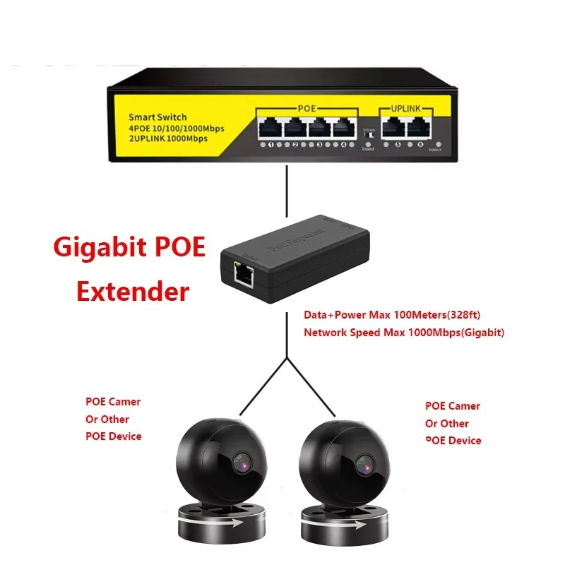 Gigabit 2 Port POE Extender 10/100/1000Mbps POE Repeater IEEE802.3af.at Standard for NVR IP Camera AP IP VOICE POE