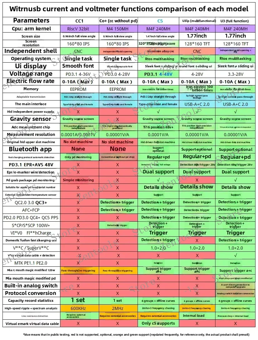 جهاز اختبار USB PD3.1 مقياس الفولتميتر من النوع C |   شاشة ملونة رقمية متعددة 28 فولت، ماك بوك، شواحن سريعة |    CC1