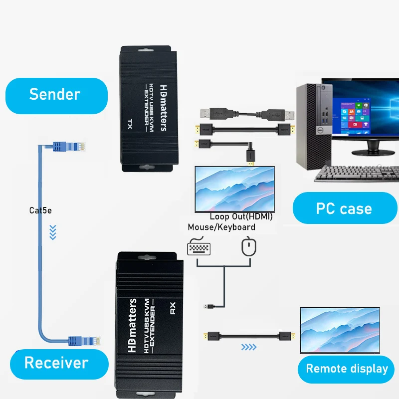 HDMI KVM Extender Over Cat5e/6 Cable up to 50M USB 2.0 KVM HDMI Extender with HDMI Loop Out for PC Laptop Monitor 1080P&POC