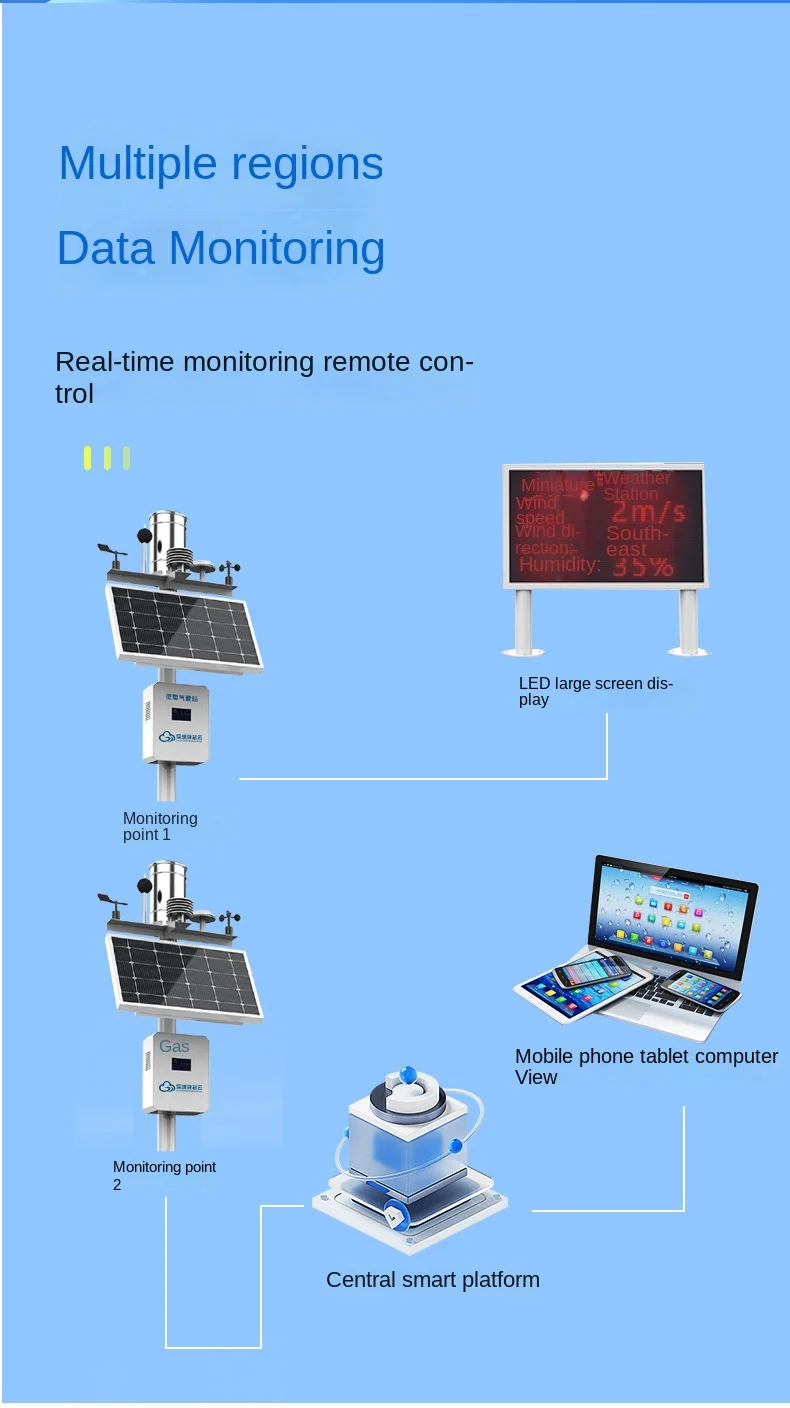 Micro Weather Station Wind Speed Soil Temperature and Humidity Outdoor Environment Monitoring Park Building Solar Rain and Snow