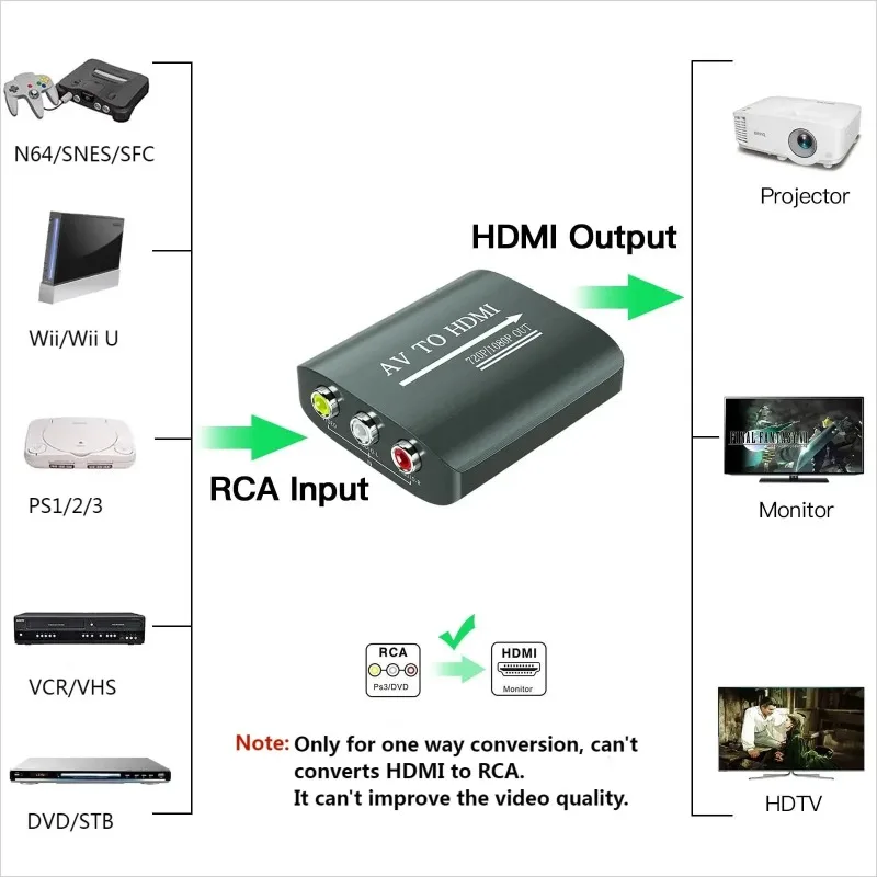 HDMI to RCA converter, supports PAL/NTSC, suitable for Apple TV, Roku, Fire Stick, Blu -ray, DVD player, old TV, projector, etc.