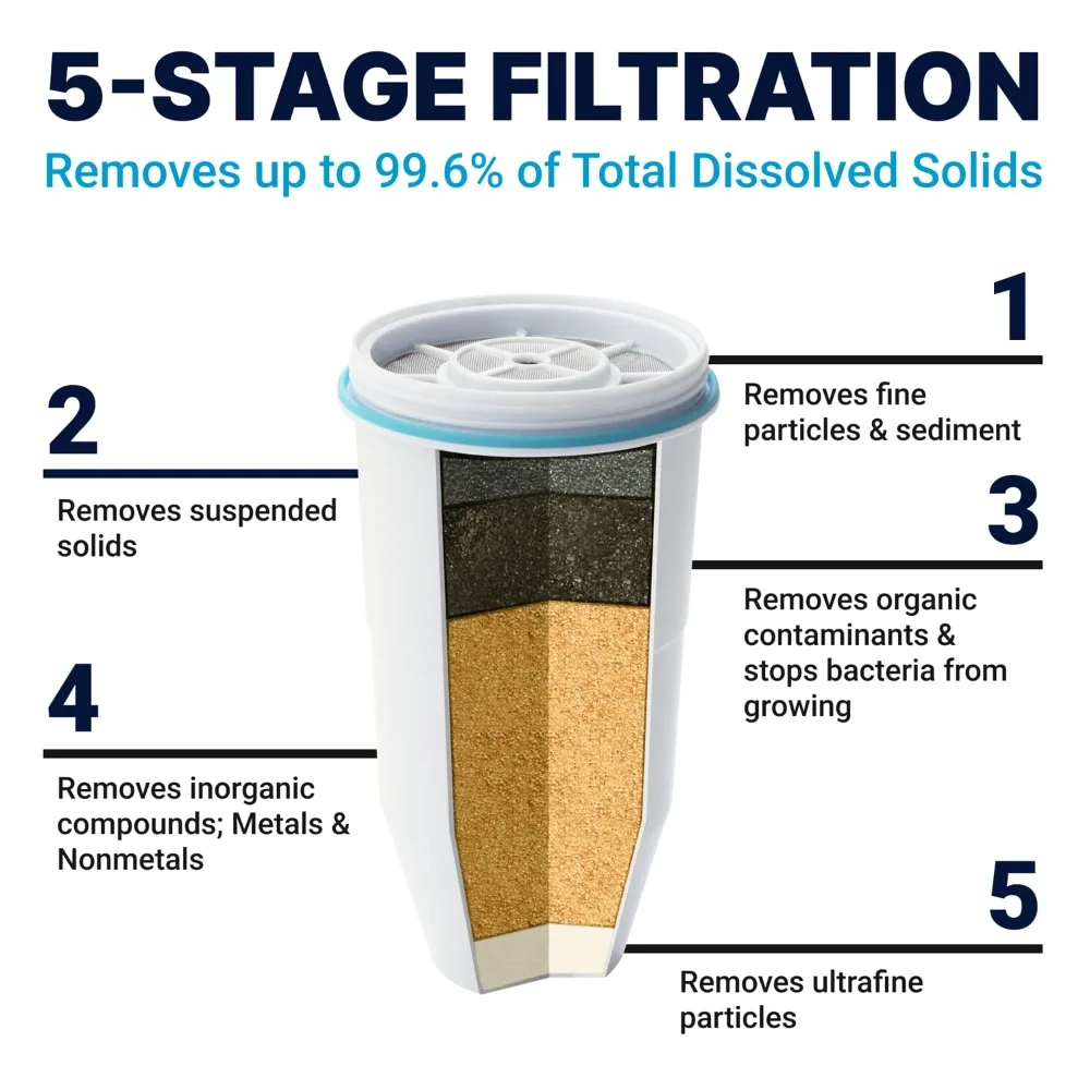 7-Cup 5-Stage Water Filter Pitcher with TDS Meter - Reduces Lead, Chromium, PFOA/PFOS - IAPMO Certified