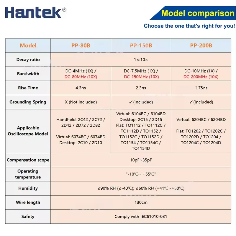 Produktbild von Oszilloskop-Tastkopf PP-80B – 80 MHz, X1/X10, 130 Cm Kabel, Für Alle Hersteller, Inkl. Zubehör
