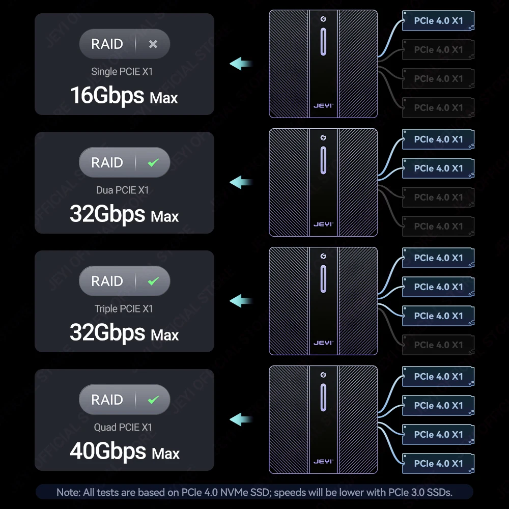 JEYI 4-Bay NVMe RAID Enclosure-Thunderbolt 4 بسرعة 40 جيجابت في الثانية، تبريد توربيني، متوافق مع Mac/Windows، أوضاع فردية وRAID بحد أقصى 32 تيرابايت #3