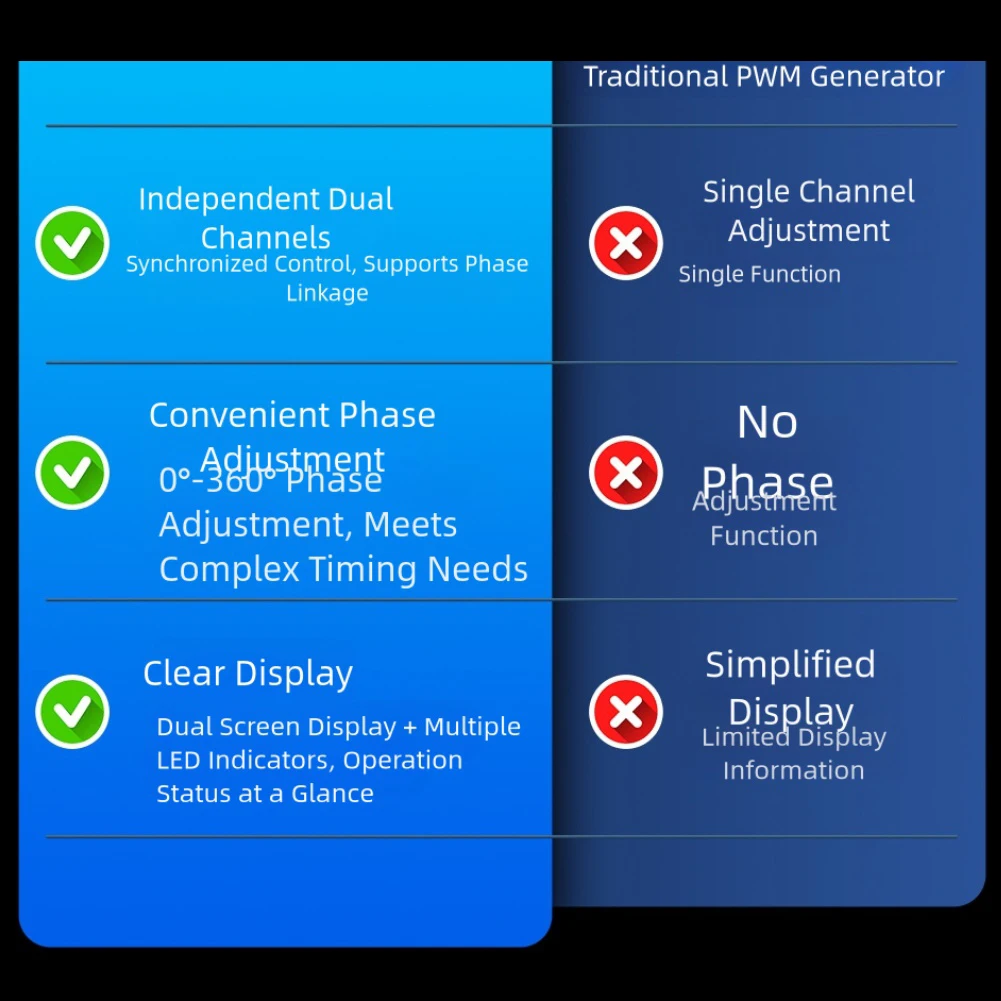Gerador de canal duplo para testes eletrônicos, display digital, display LED branco de 3 dígitos, display LED verde de 4 dígitos