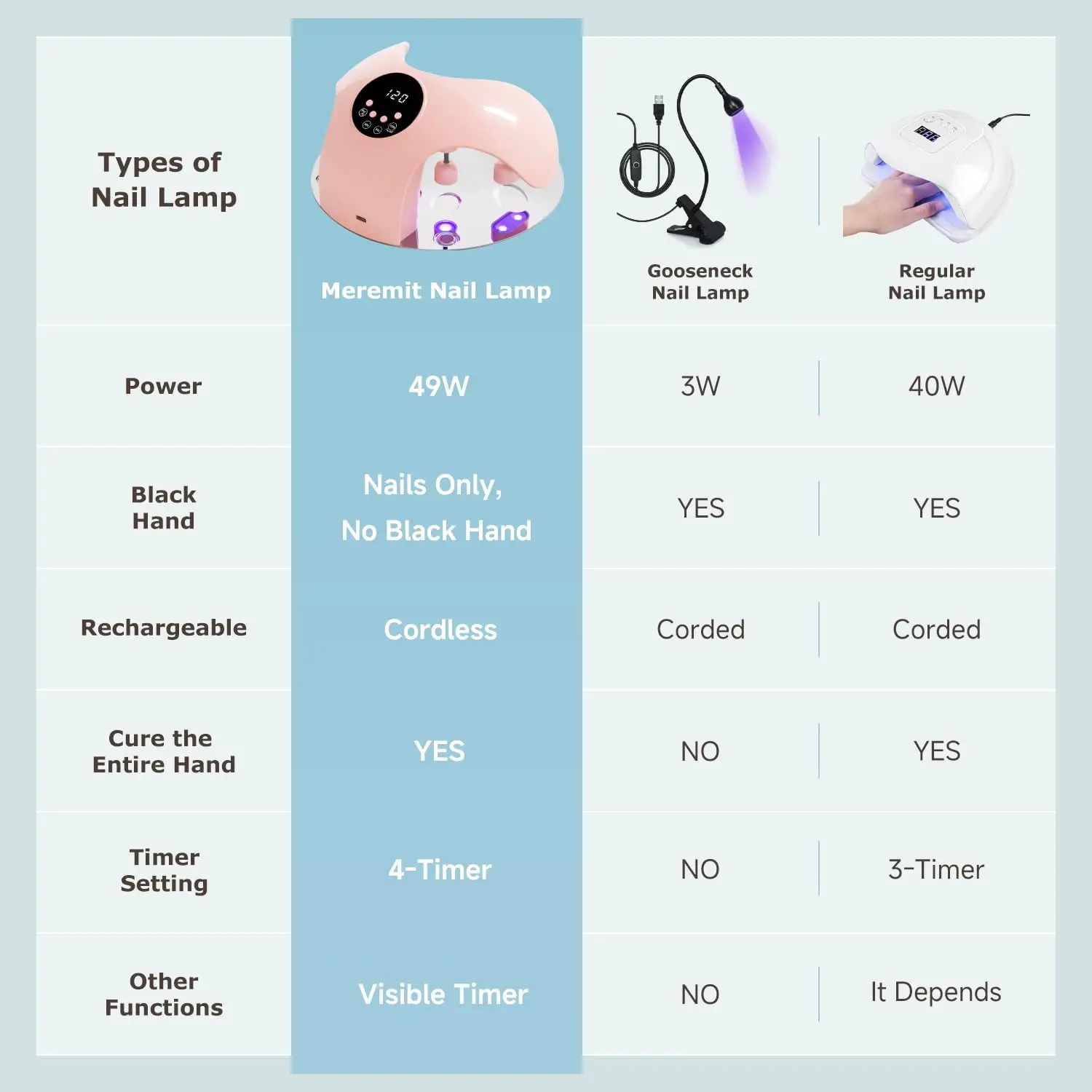 مصباح أظافر LED قابل لإعادة الشحن، مجفف جل بالأشعة فوق البنفسجية بقدرة 49 وات مع 4 إعدادات للمؤقت وزاوية قابلة للتعديل