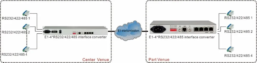 Best Price 4 Port Serial RS232 RS422 RS485 to E1 Converter RJ45