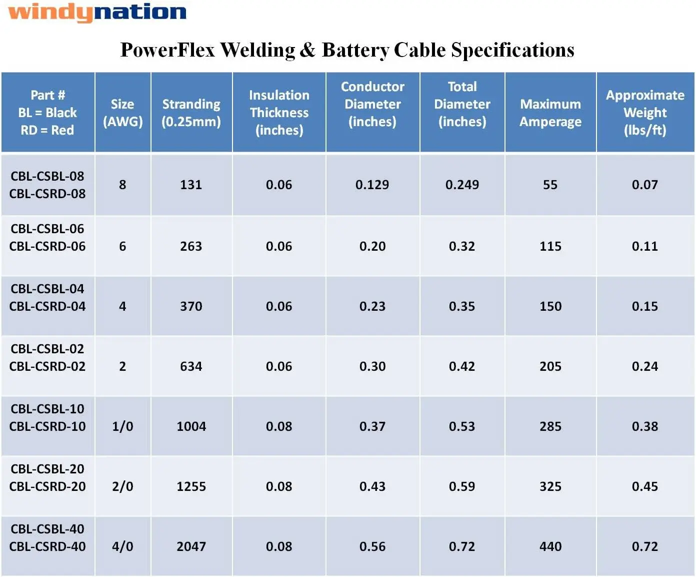 4/0 Gauge 4/0 AWG 50 Feet Red Welding Battery Pure Copper Flexible Cable Wire - Car, Inverter, RV, Solar