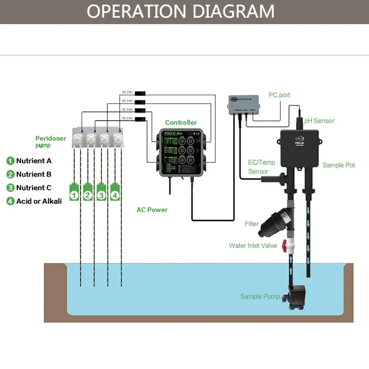 Pro-Leaf PH EC Digital Nutrient Controller 4 Pumps Nutrient Dosing Fertigation Machine Hydroponic Grow System