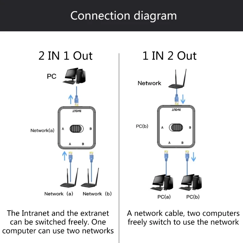 أداة تحديد مفاتيح الشبكة للشبكة الداخلية والخارجية ، 2 منفذ ، RJ45 ، LAN ، CAT6 ، Mbps ، 2 في 1 ، 1 في 2 خارج