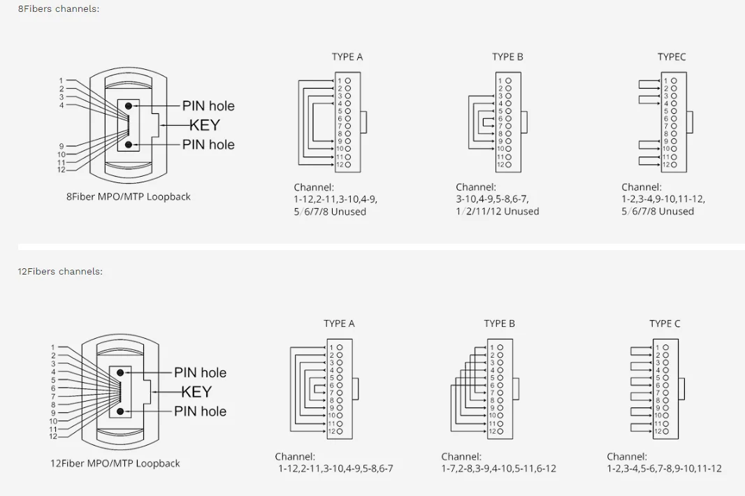 2pcs 24 Fibers MPO/UPC Loopback Module OM3 with Elite or Standard Loss