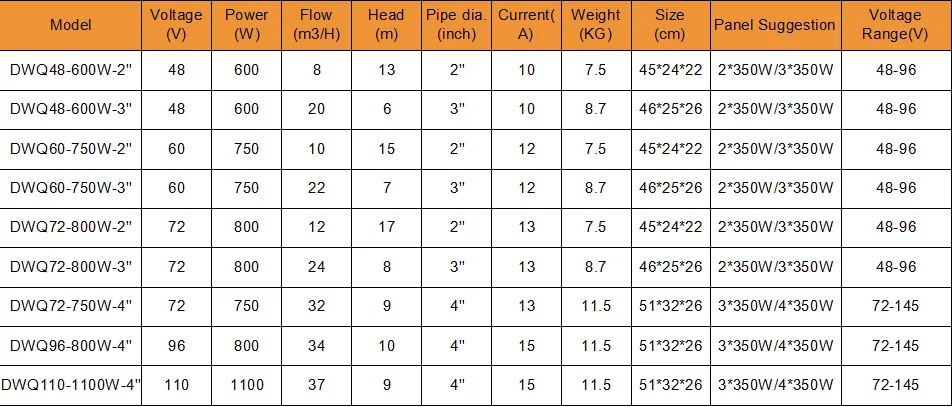 Tragbare DC 48V 60V 72V 96V Solar-Abwasserpumpe, 2'' 3'' 4'' Solarbetriebene Tauchpumpe für Schmutzwasser – Detail 7