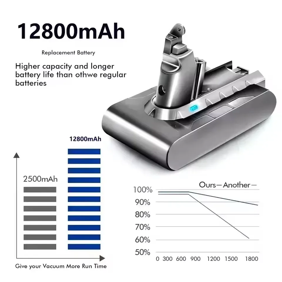 Зарядное устройство для аккумулятора Dyson V6 21 6 В 12800 мАч пылесоса DC58 DC59 DC62 650 770 880 SV03 SV04 SV05 SV06 SV07 Фото №6