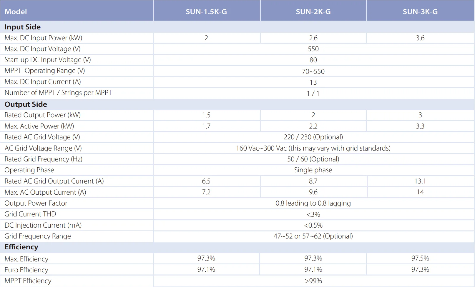 Deye Single Phase String Inverter 3000W Grid Tie  SUN- 1  1.5  2 / 2.5  3 KG 3KW Home Solar