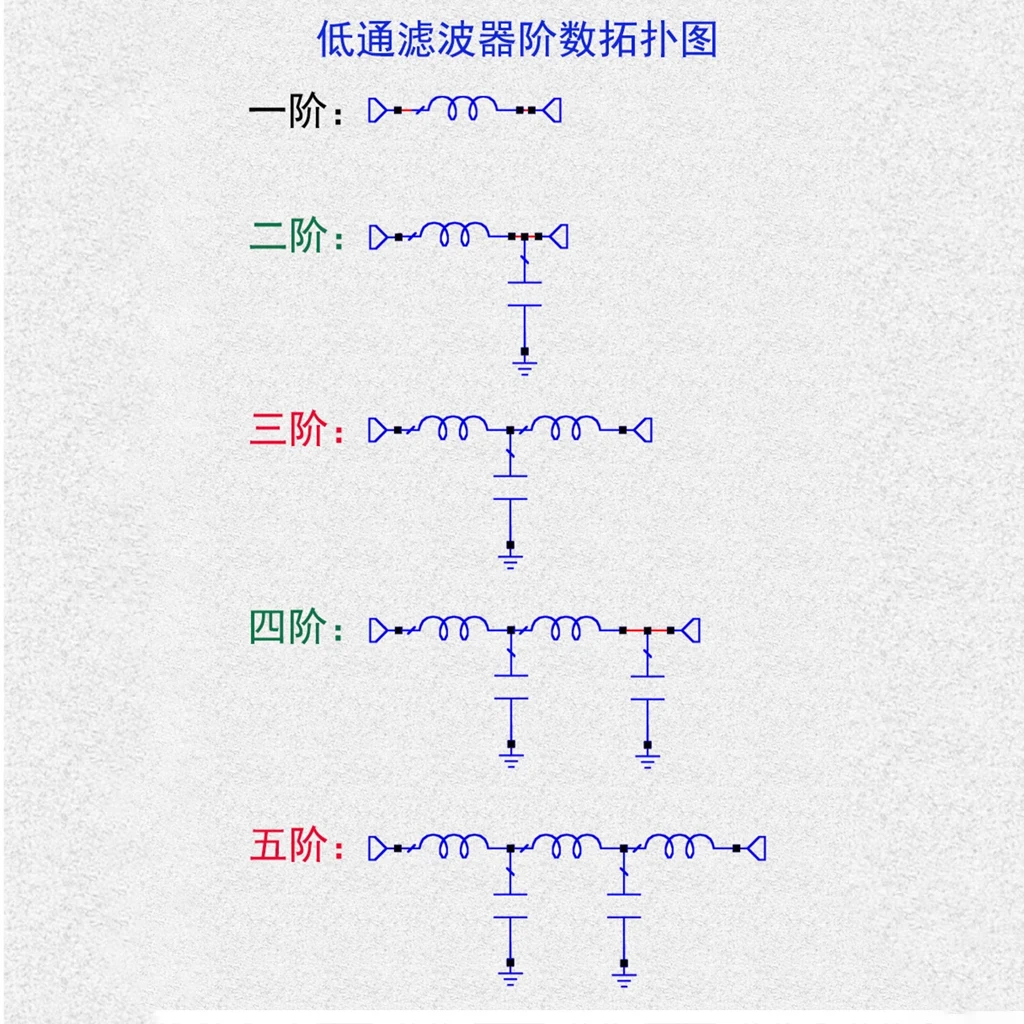 Filter Low Pass LC LPF 1MHz BNC Male Female Coaxial / Filter High Pass 100KHz HPF SMA Hole Pin