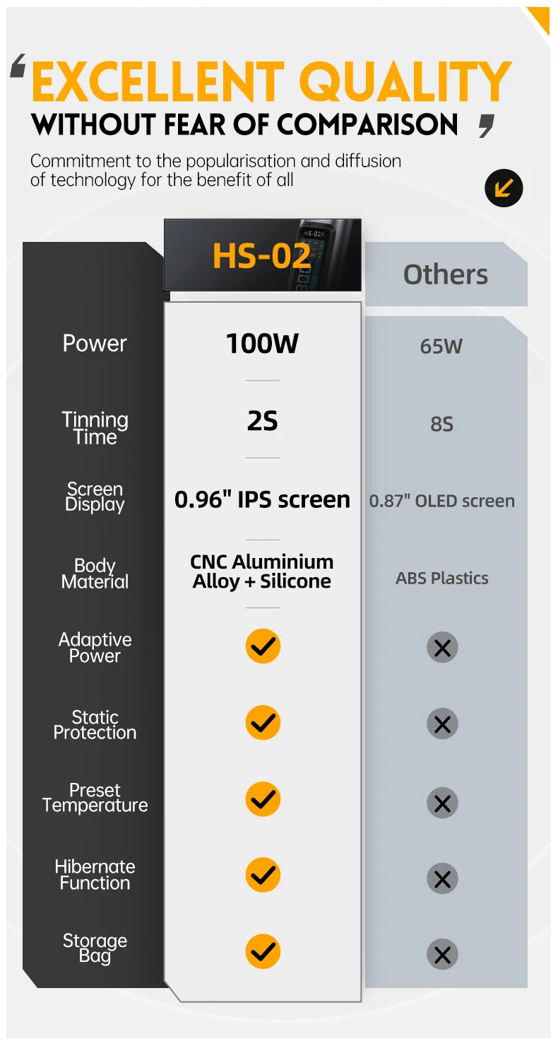 Saldatore Intelligente HS-02 – Potenza 100W, Controllo Temperatura 100-450°C, Schermo HD, Alimentazione PD/QC/DC, Custodia Da Banco Inclusa