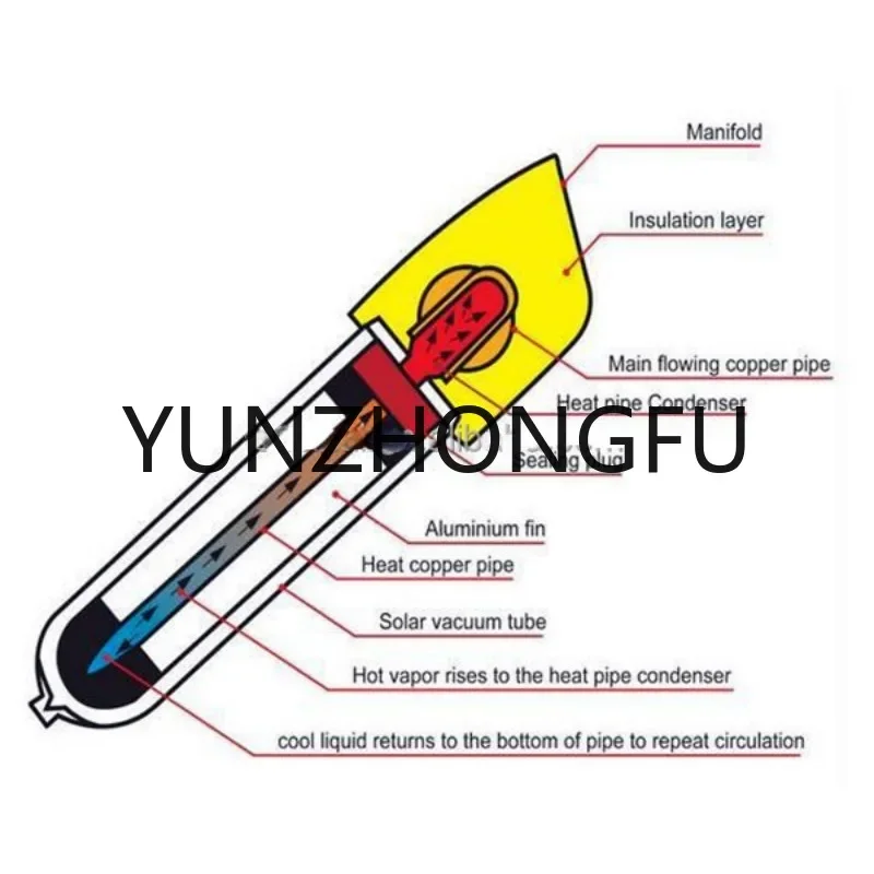 Use Of Sun Energy Heat Pipe Solar Collector