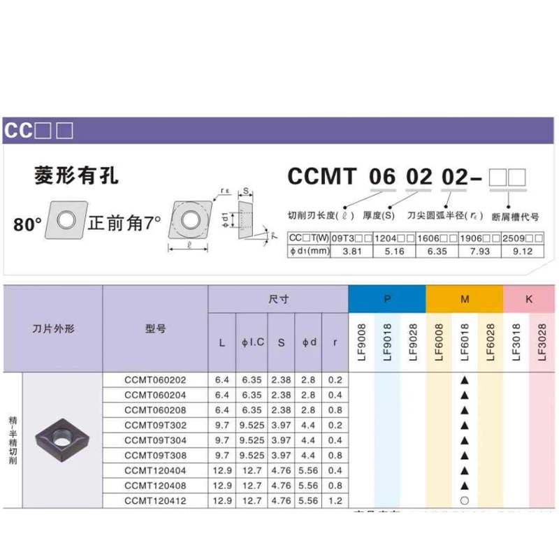 SCFCR1212H06 SCFCR1212H09 SCFCR1616H09 SCFCR2020K09 تحول أداة حامل ل CCMT060204 CCMT09T304 CCMT120404 CCMT شفرة كربيد