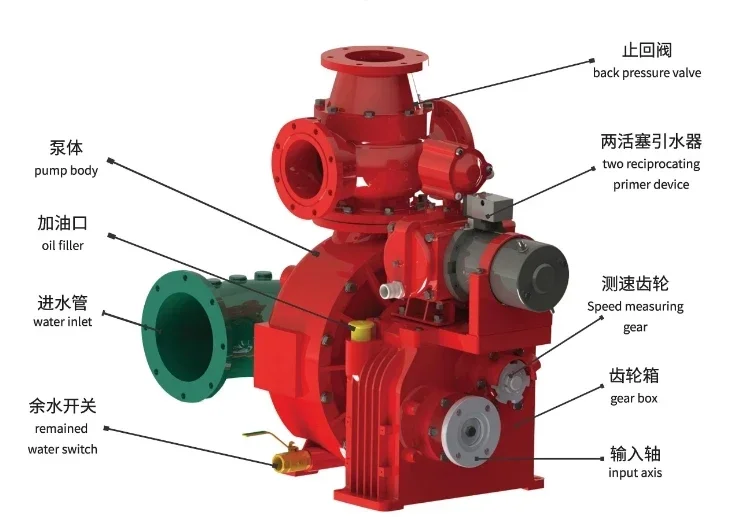 Sistem Pemadam Kebakaran Khusus: Pompa untuk Truk Khusus