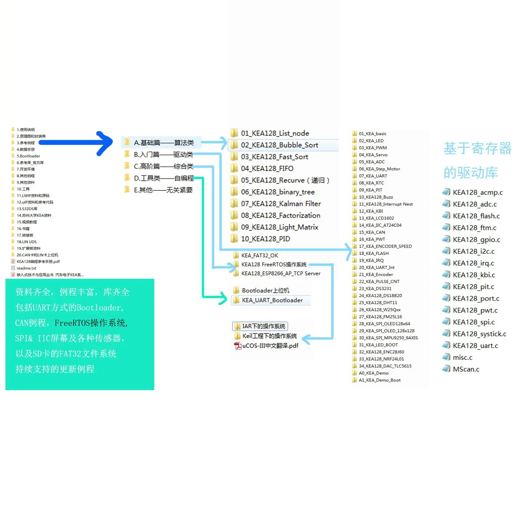 Placa de desenvolvimento KEA128 s9keaz128 ARM de grau automotivo