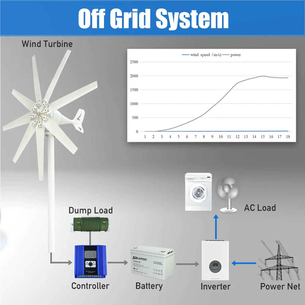 Generatore di Turbine eoliche ad alta efficienza da 2000W 12V 24V 48V generatore di energia senza mulino a vento ad asse orizzontale elettrodomestico