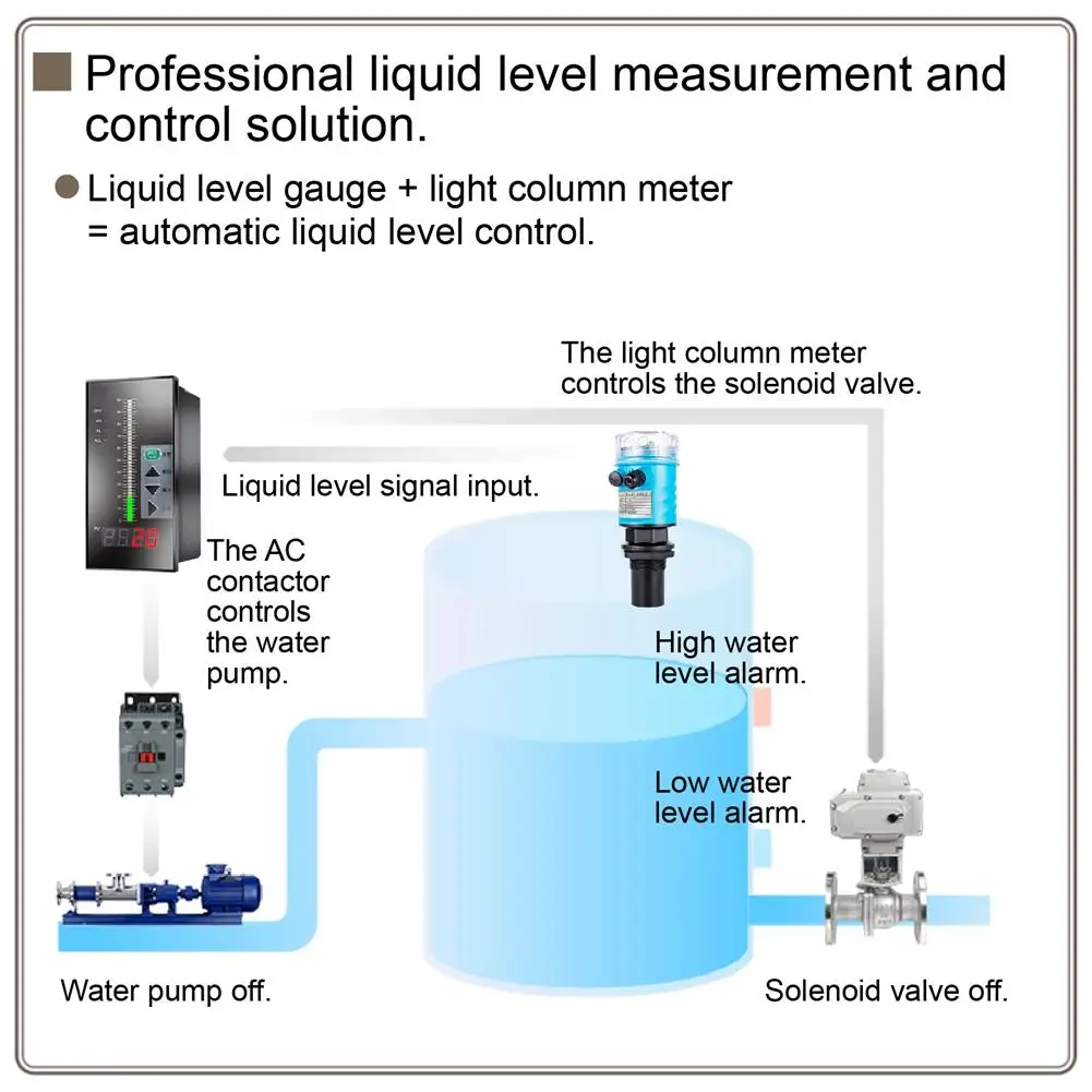 ที่เชื่อถือได้-กันน้ําสูงระดับตัวบ่งชี้ระดับน้ําดิจิตอลUltrasonic Sewageระดับเมตร 0-10 เมตร,สูงWaterproo