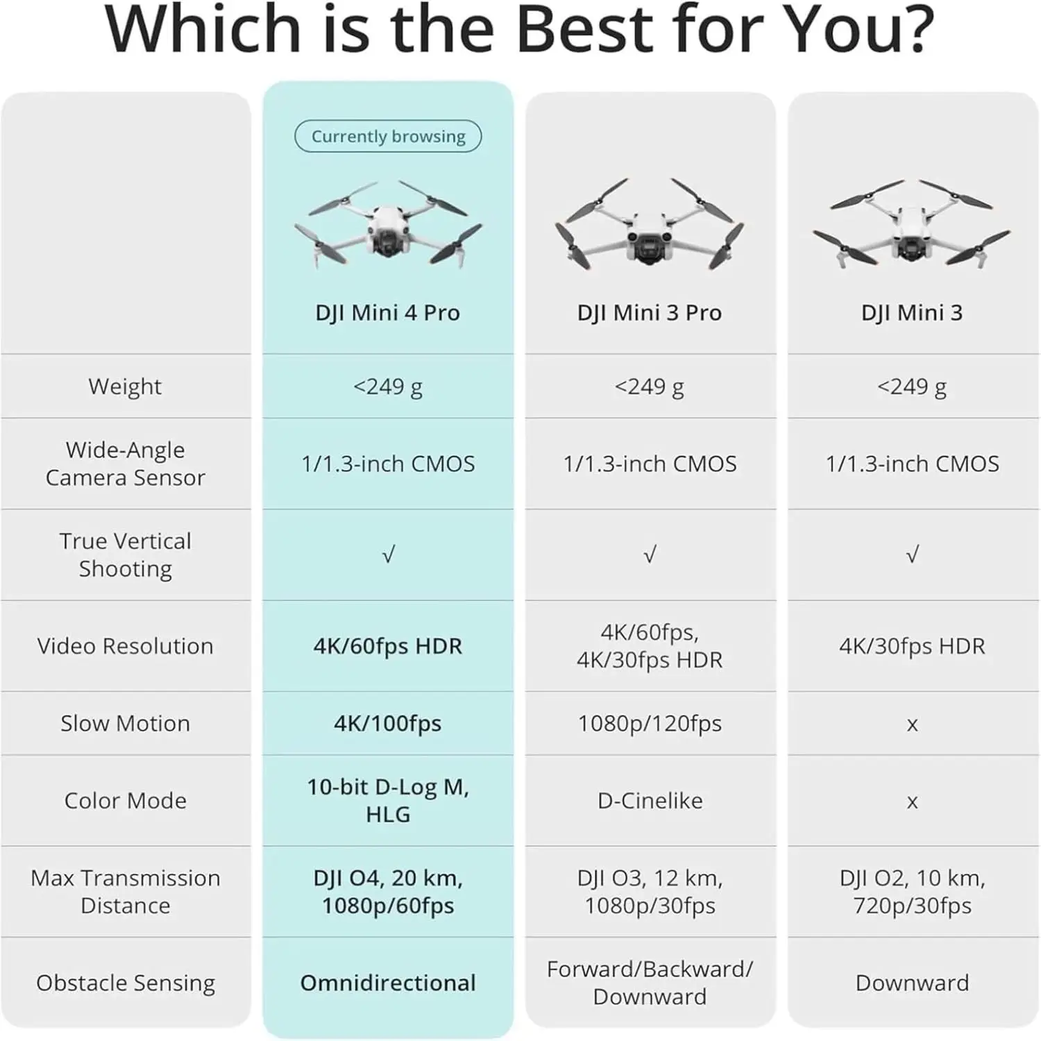 DJI Drones Mini 4 Pro (DJI RC-N2), Drones with Camera for Adults 4K, Under 0.549 Lbs/249 g, 34 Mins Flight Time, 20km Max Video Transmission Distance, Omnidirectional Vision Sensing, Mini Drone for Beginners view 8