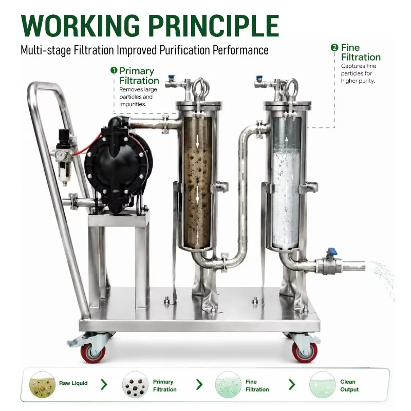 Stainless Steel Mobile Two-Stage  Bag Filter, One-Stop Industrial Filter Supplies Supplier