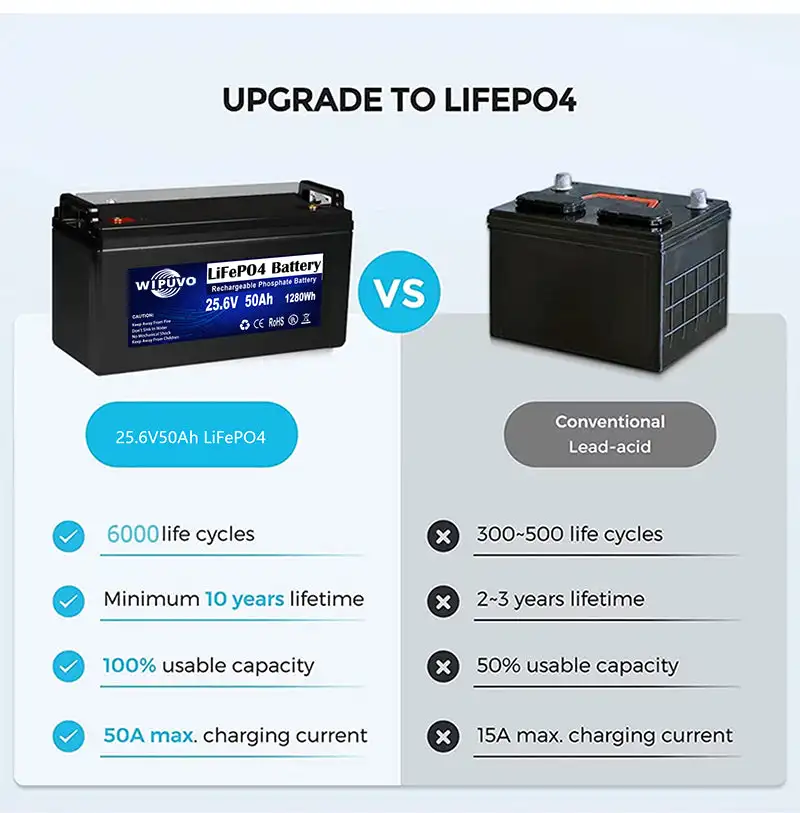 Portable LiFePO4 24V 50Ah 1280Wh With BMS 25.6V LiFePO4 Battery Pack Lithium Battery