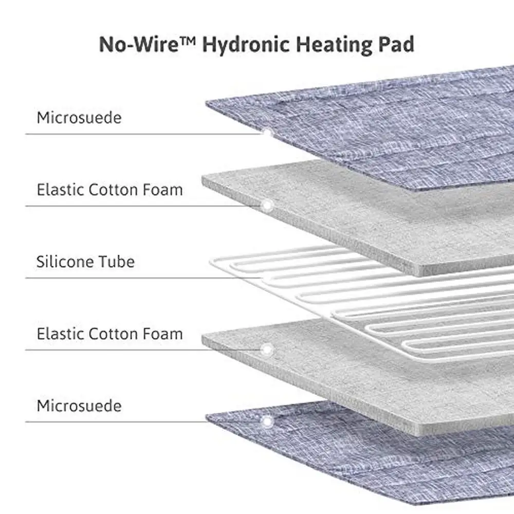 AquaPad CozyFlow Alas Kasur Berpemanas Air Bersertifikat ETL FCC 5 Tahun AquaCare Teknologi Dual-Tank AirQuiet Aman Cerdas Hijau Mikrofiber