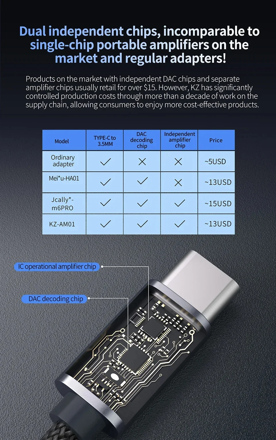 KZ-AM01 Type-C para 3,5mm adaptador de áudio, 32bit, 384kHz, Hi-Fi, DAC +, Dual Chip, fone de ouvido, cabo de áudio para KZ EDX PRO, original