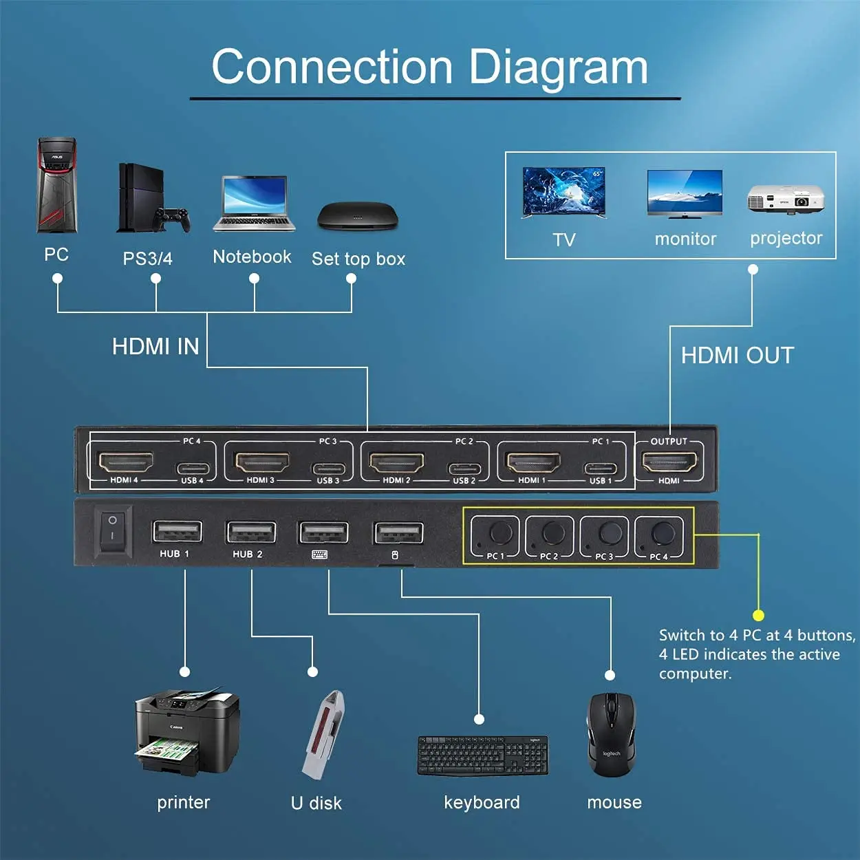 Przełącznik KVM es 4 Port 4K @ 60Hz udostępnianie 1 monitory 4 komputery przełącznik KVM klawiatura HDMI adaptacyjne przełączanie klawiszy skrótów