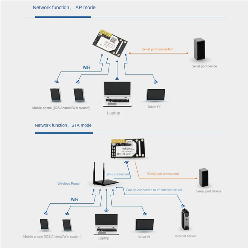 Электронные модули USR-WIFI232-A2 UART к Wi-Fi/Ethernet Встроенный TTL последовательный модуль к Wi-Fi Поддержка Modbus RTU к Modbus TCP Dura
